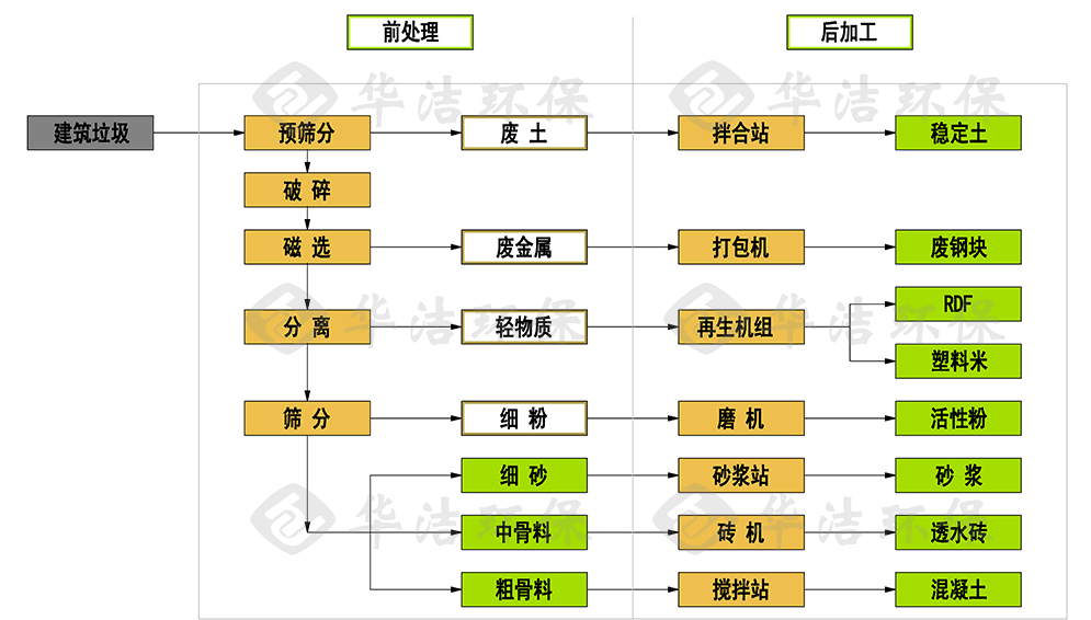 建筑垃圾资源化利用